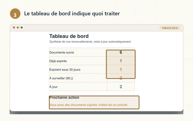 Le tableau de bord fait remonter ce qui mérite attention.
